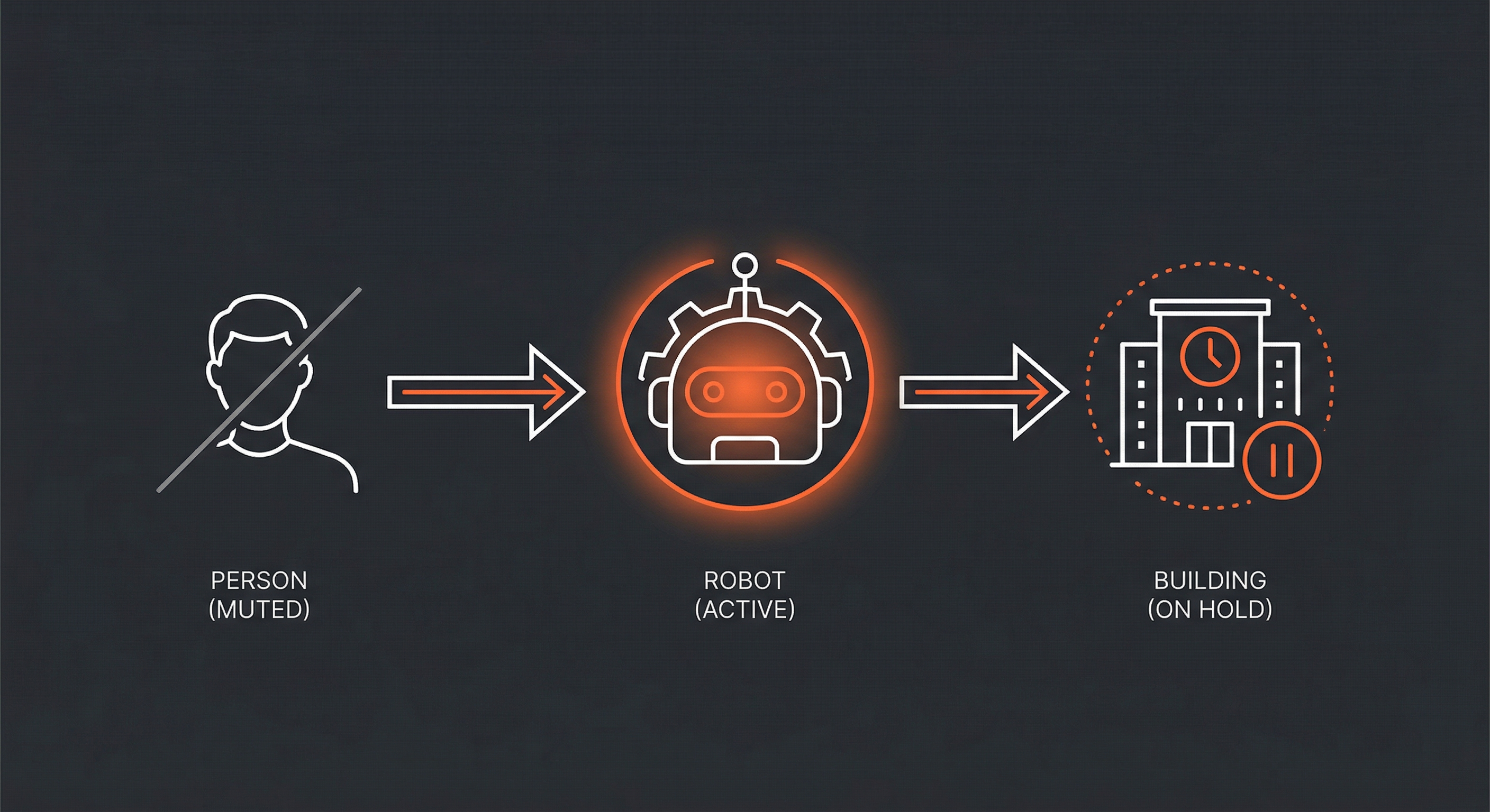 OnHoldBot Solution Flow